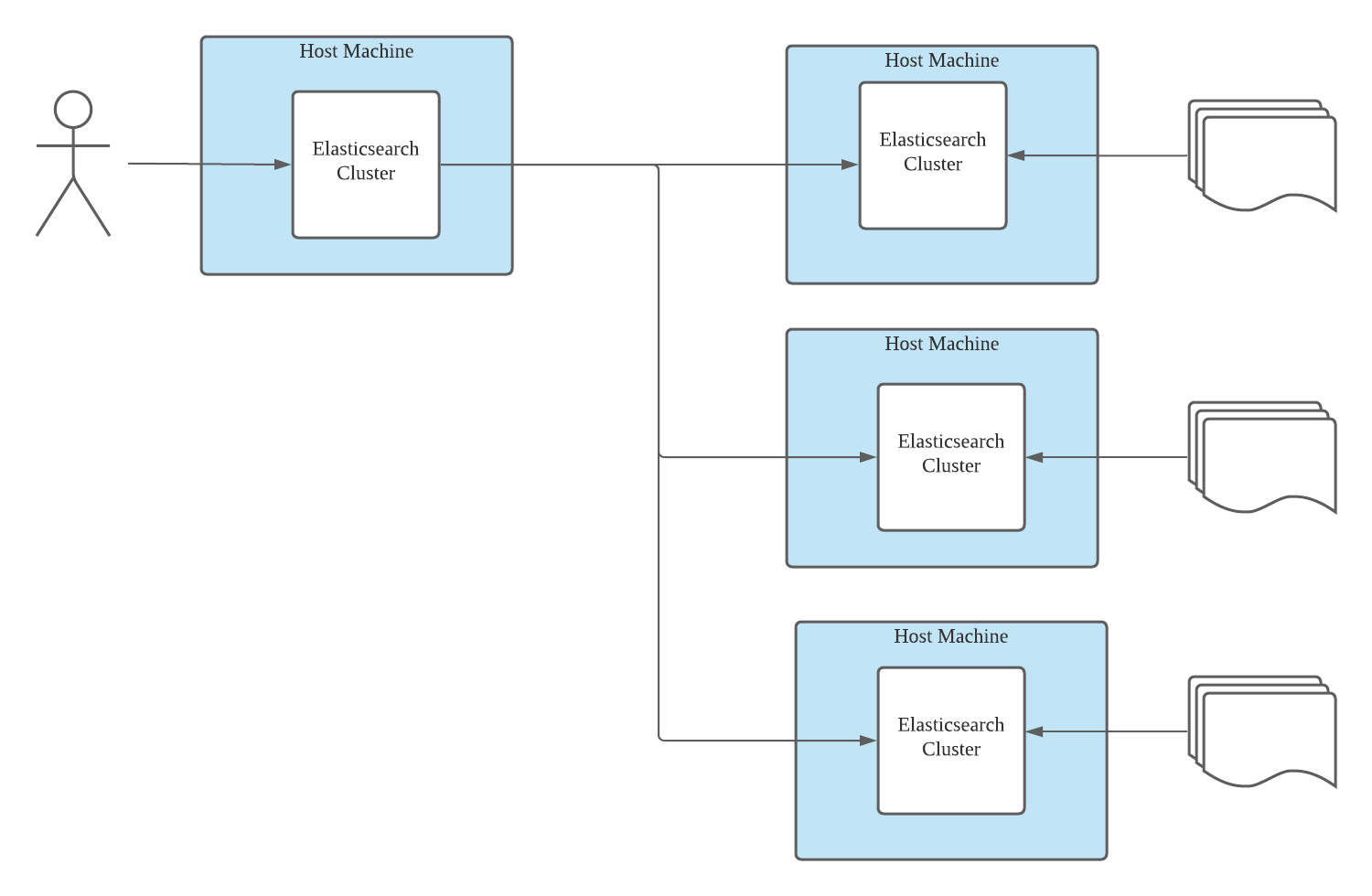 Multiple Elasticsearch Cluster