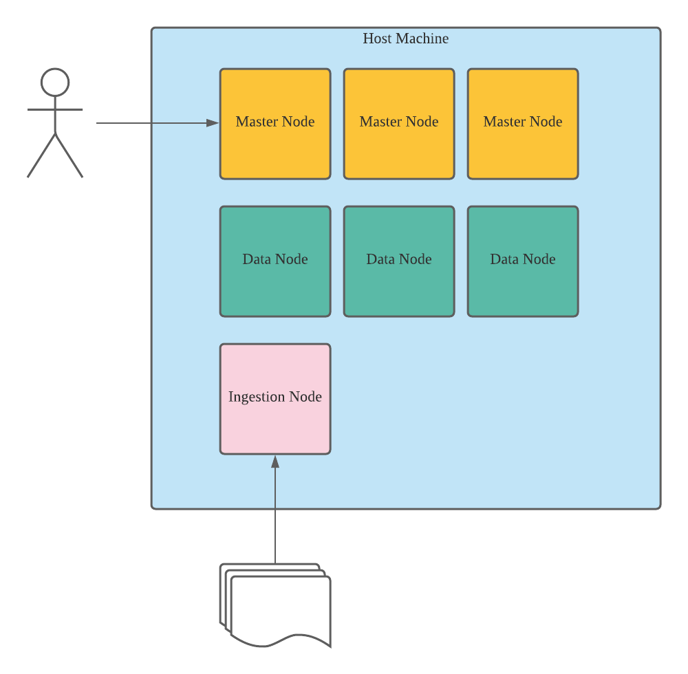 One Big Elasticsearch Cluster