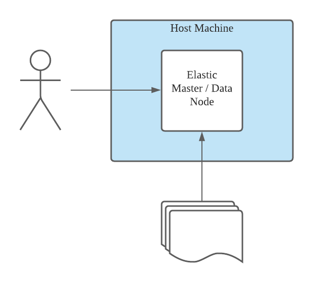 Single Node Elasticsearch Cluster